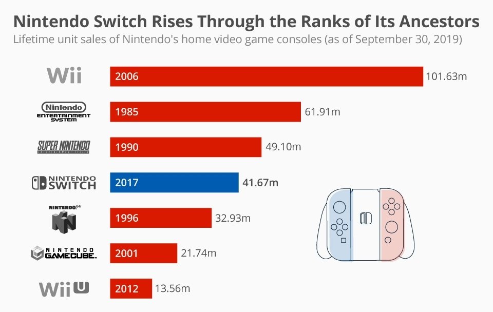 switch sales